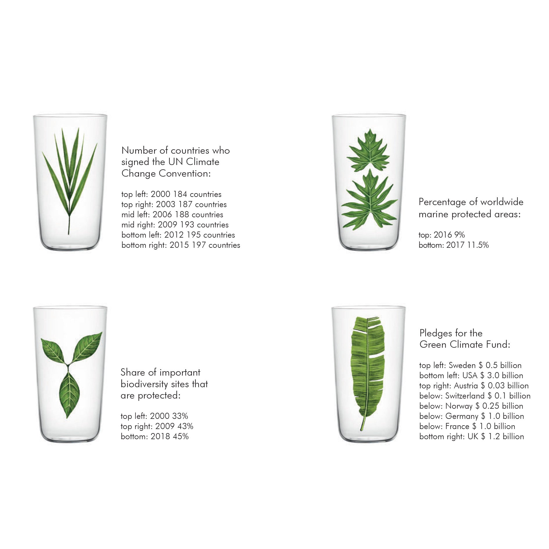 The Lobmeyr Drinking Set No. 4 - Beautiful Numbers features four elegantly styled beer tumbler glasses with leaf designs that depict countries signing the UN Climate Change Convention, rising marine protected areas, progress in biodiversity sites, and Green Climate Fund pledges.